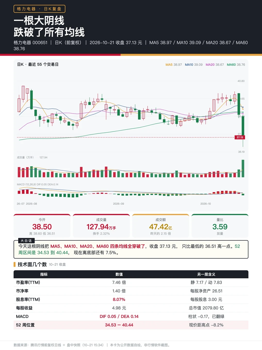格力两天跌近8%，股息率冲过8%：董明珠先掏了110万