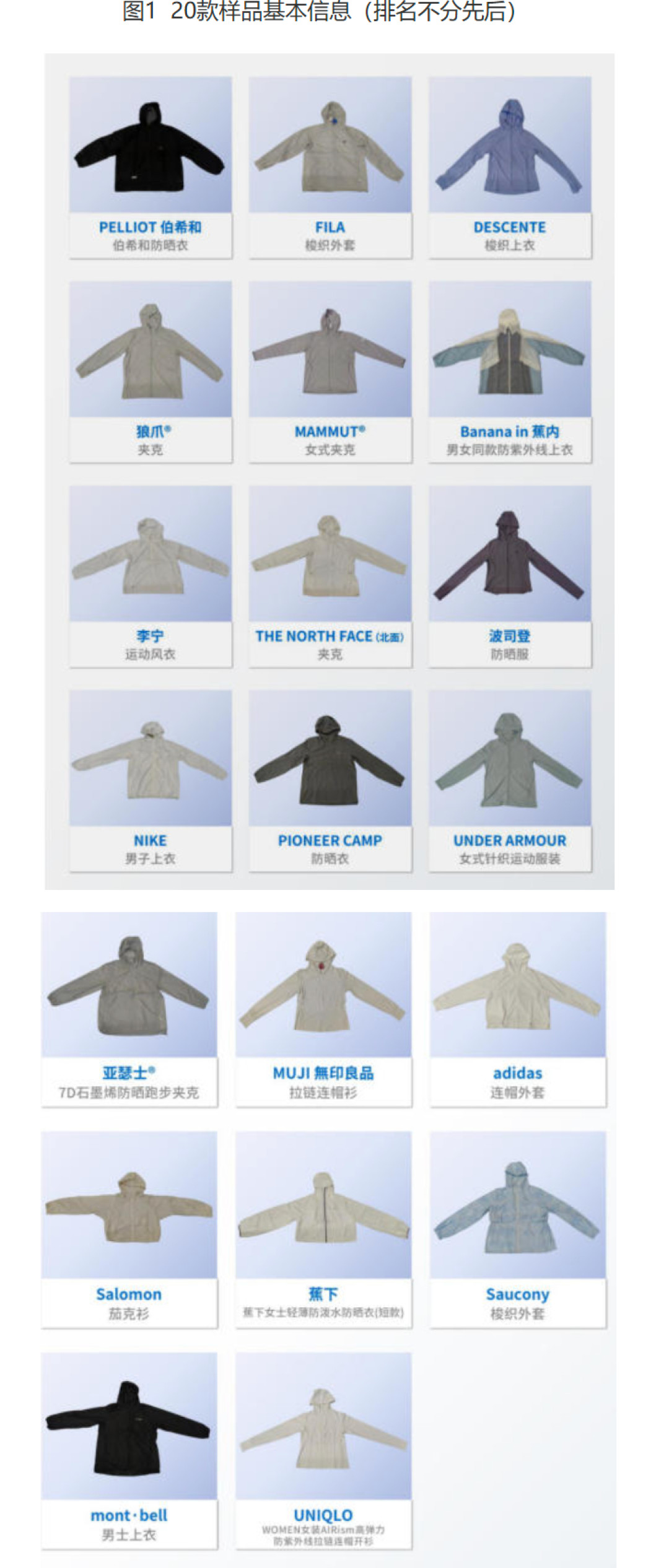 中消协测了30款防晒服和面罩:1448元的夹克,UVA漏了6.45%