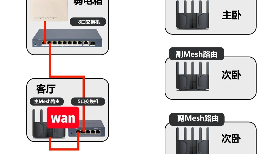 错误组网方式解析视频封面