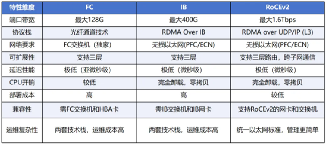 800TB的KV Cache装不下：AI集群的存储网络，正在变成关键路径