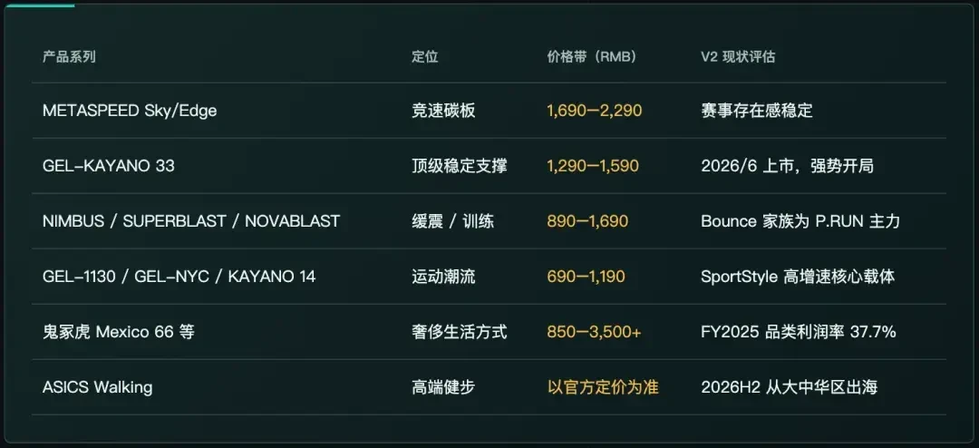 双11奥莱299的亚瑟士,和财报里只涨8.2%的跑鞋