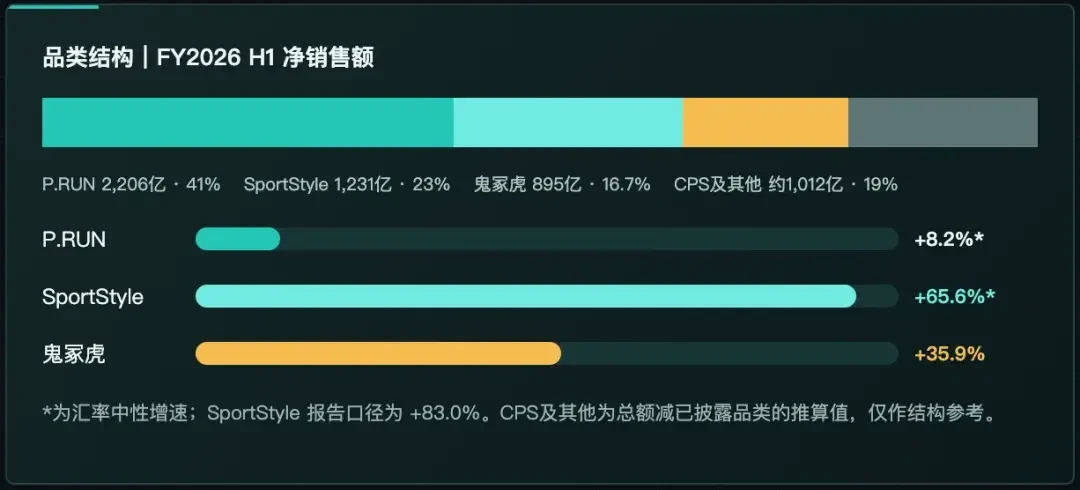 双11奥莱299的亚瑟士,和财报里只涨8.2%的跑鞋