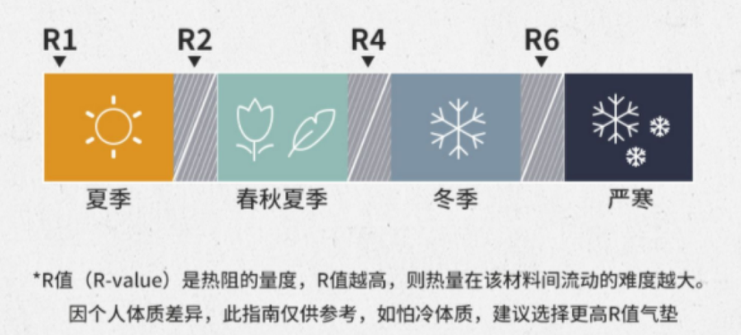 睡袋温标够了还是冷:秋冬露营,先看身下那张垫子