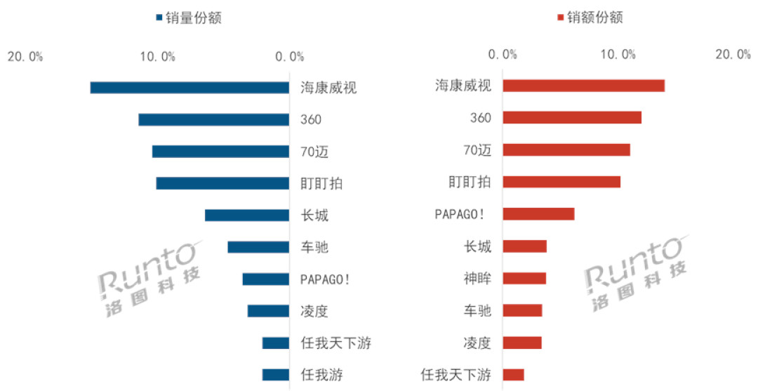 神眸8个月从0做到销额第三:70迈用户先别急着换队,