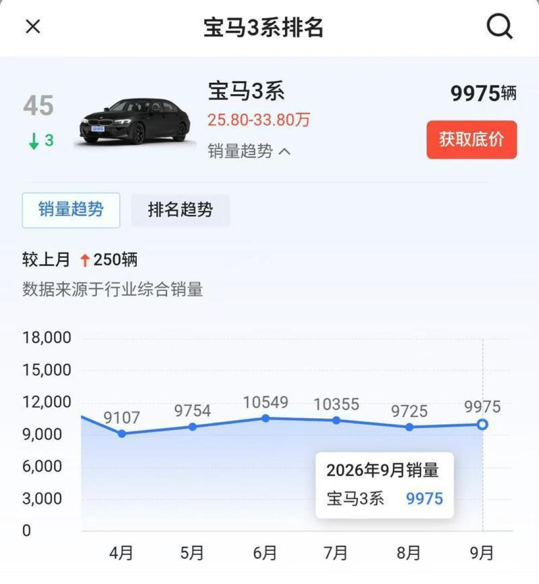 奔驰宝马放一年没人问：3系差25辆破万，BBA塌的不是销量是车标溢价