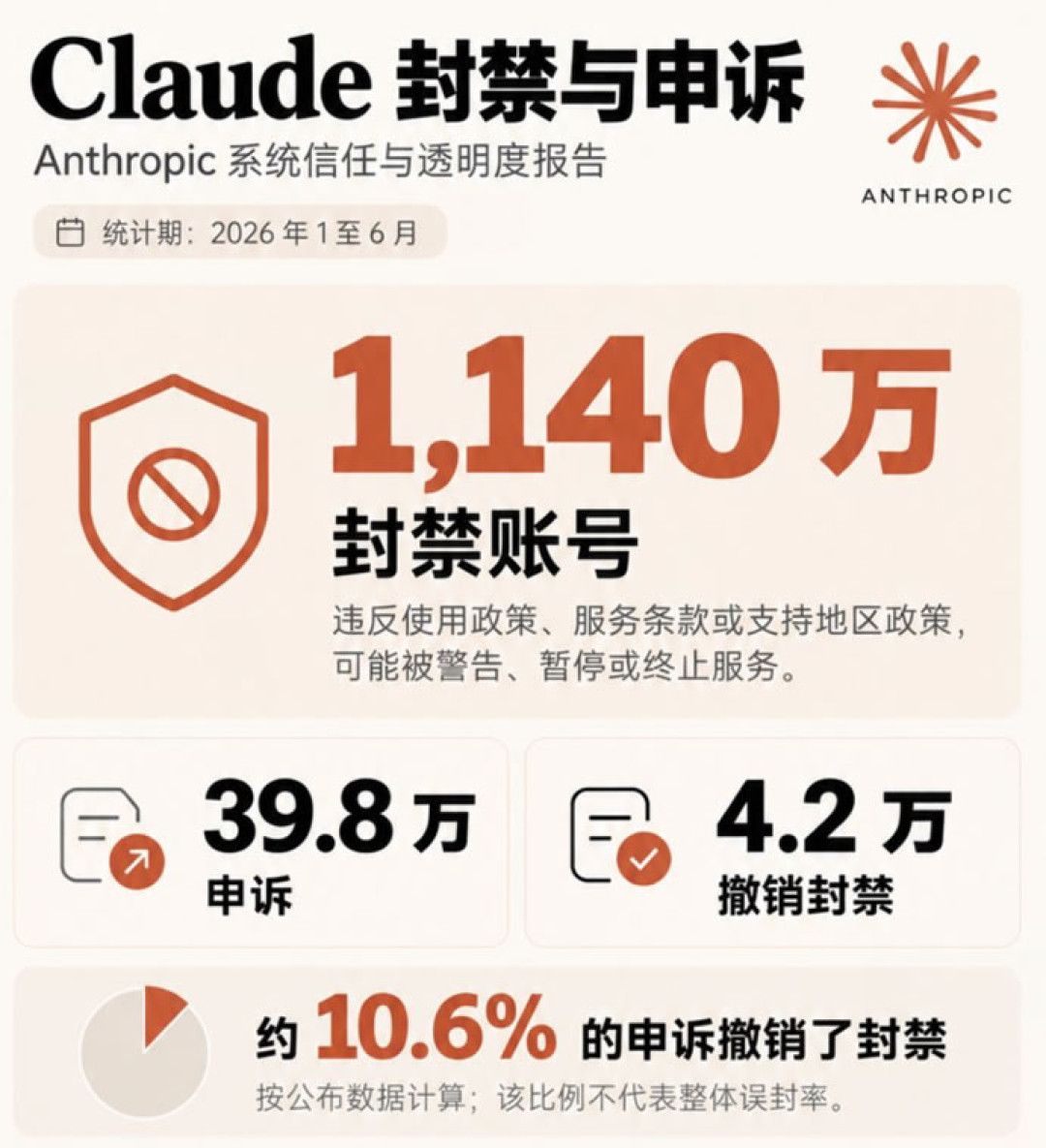 刚续的年费说封就封：Claude半年封了1140万号，翻案只有0.37%——申诉、退款、防连坐之前，先把机制账、钱账、连坐账分开算