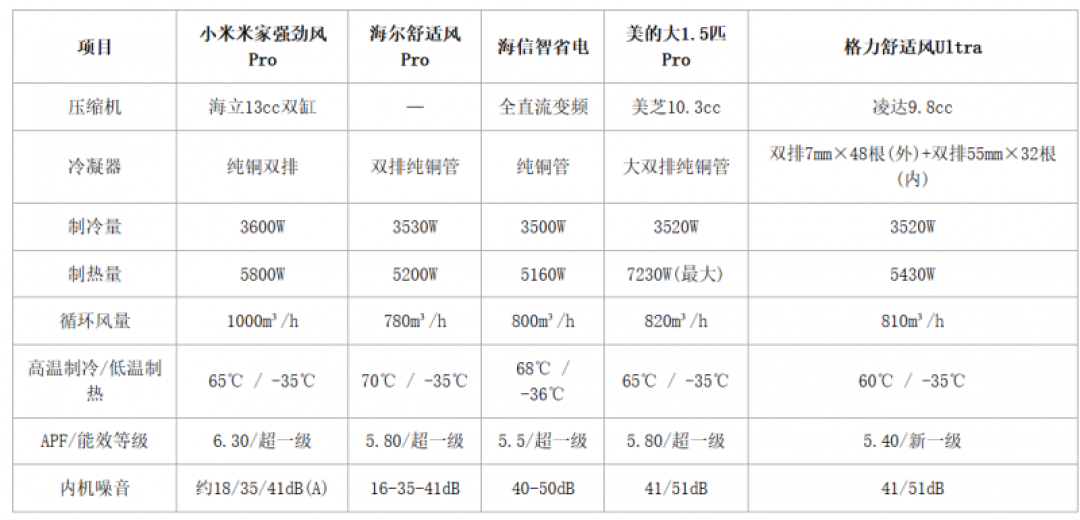 两千档空调都带防直吹,娃咋还热醒?差在还剩多少风