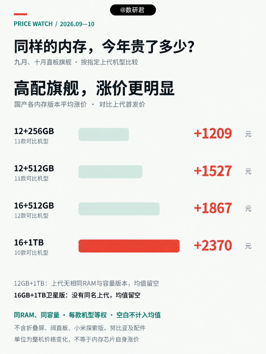 国产旗舰内存版本涨价统计