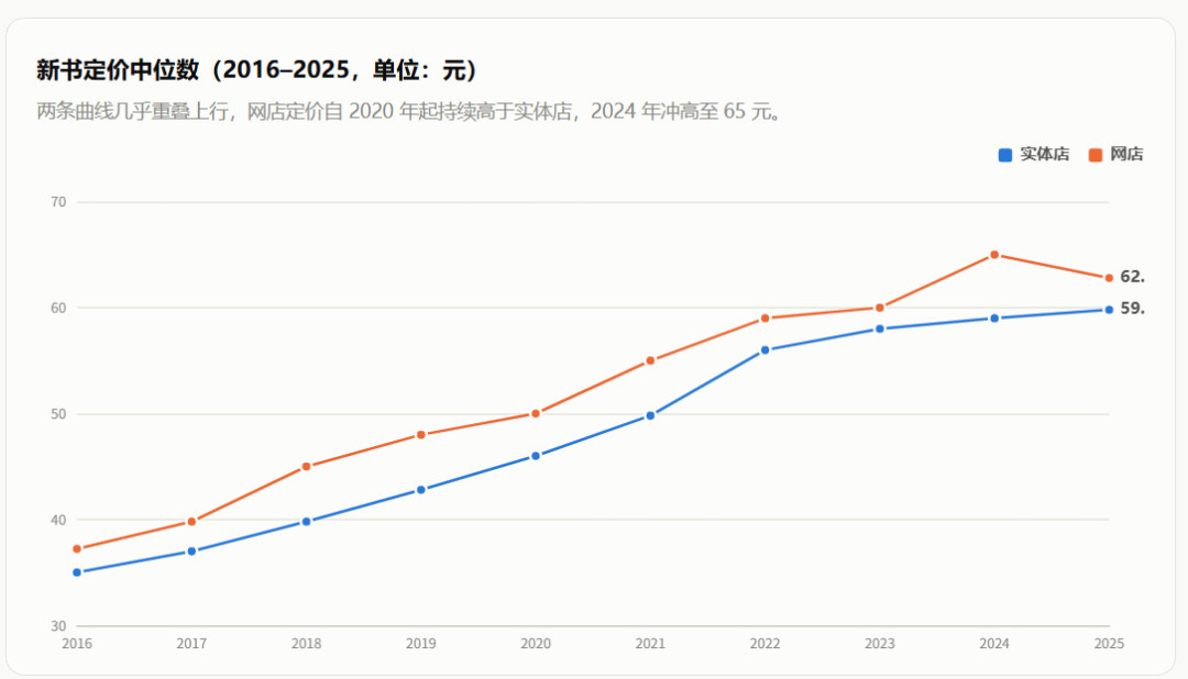 《活着》从35涨到69:书价十年涨七成,但你别按定价买