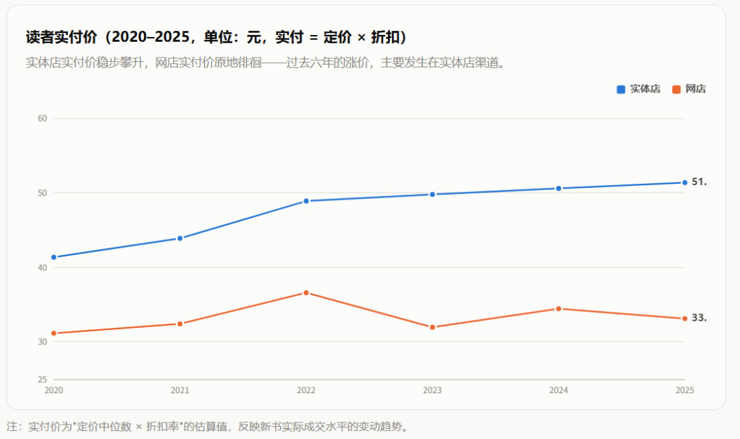 《活着》从35涨到69:书价十年涨七成,但你别按定价买