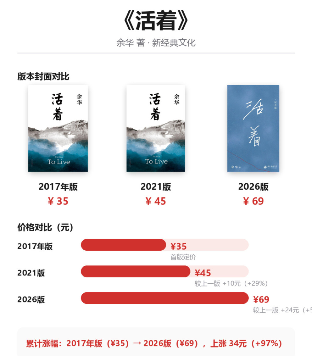 《活着》从35涨到69:书价十年涨七成,但你别按定价买