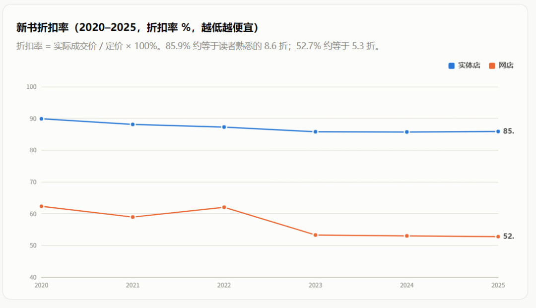 《活着》从35涨到69:书价十年涨七成,但你别按定价买