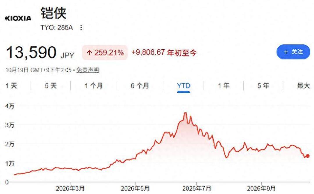 涨了3-5倍的存储股终于崩了，双十一内存固态能捡便宜吗？