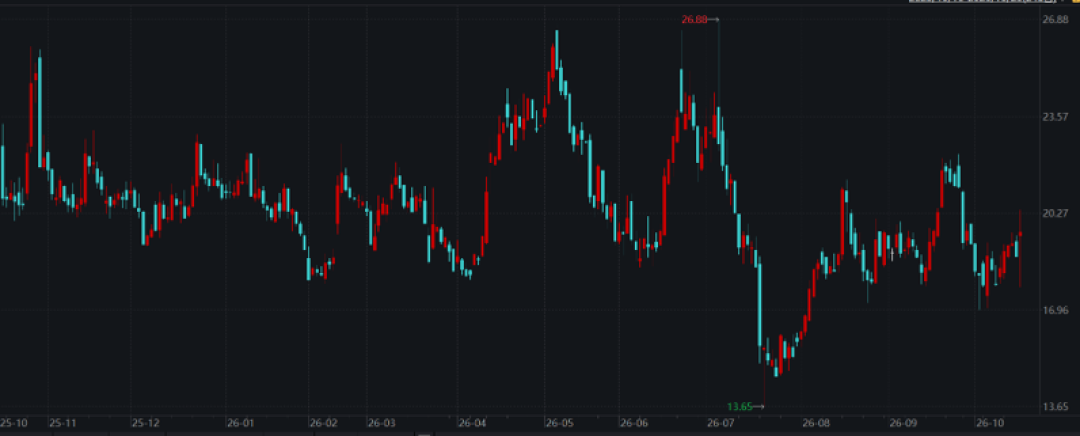 震安科技一年内涨幅为-16.98%