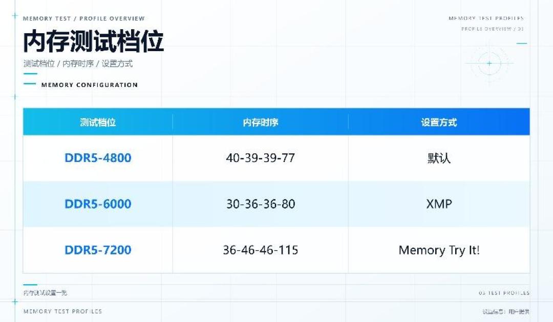 先买一根内存等降价？实测40G混插不如32G套条
