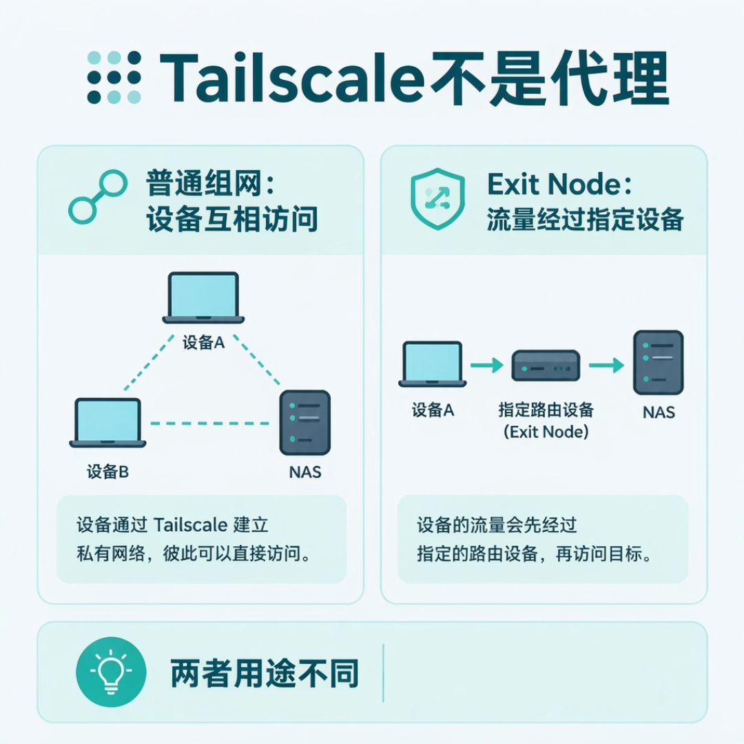 家里的NAS一出门就成砖?先分清三种网络底子,访问就三条路
