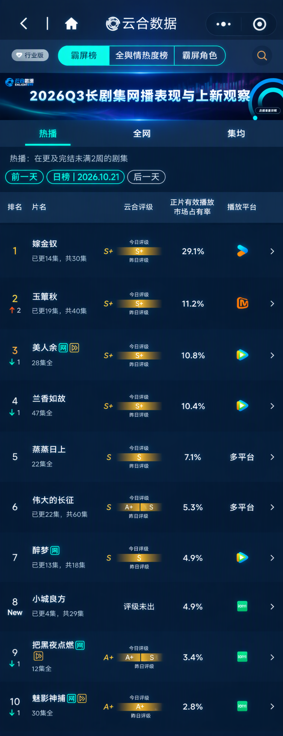 收视八连冠、豆瓣3.4:追不追《玉簟秋》,先弄清你属于哪拨观众