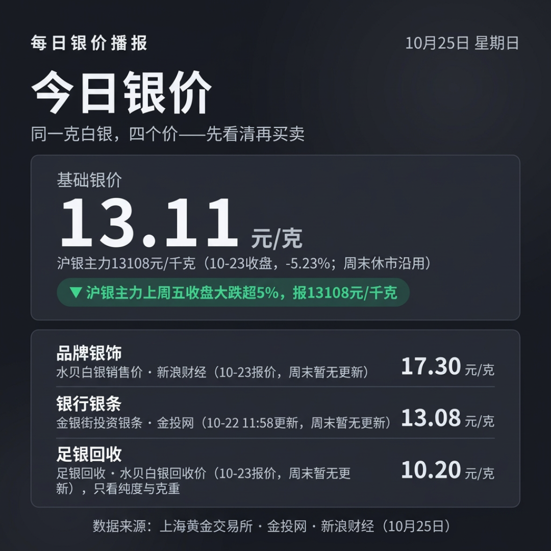 银价从121美元腰斩到55美元:双11买银饰、卖旧银前,先把这四张价签对一遍