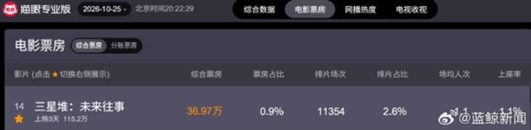 场均1.1人!国内首部AI龙标电影《三星堆未来往事》遇冷:3天票房115万
