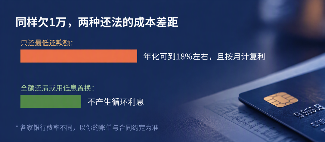 少还9毛几年变9200?双11大账单前,先看懂全额计息和它的安全线