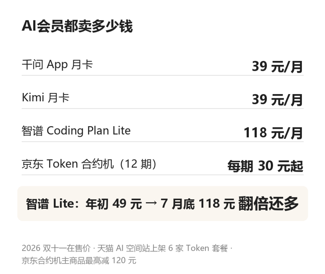 挤进双11购物车的AI会员：39元入门是真的，电表也是真的