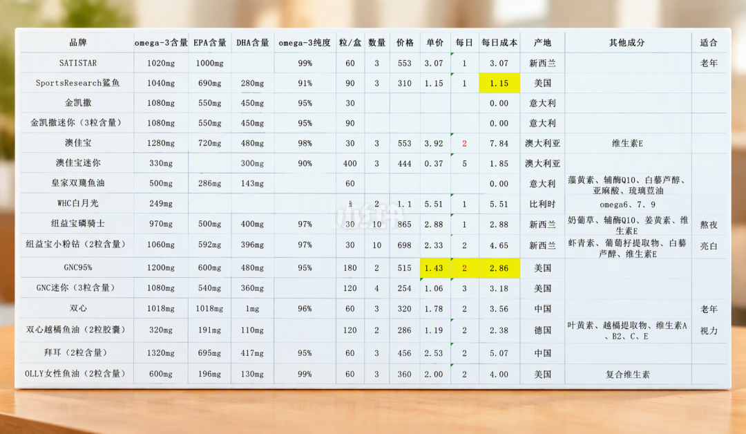 假鱼油被曝光后换马甲又卖爆了:全网爆火的“冰箱验真”一个都靠不住,双11真正该看的是成分表上这三行