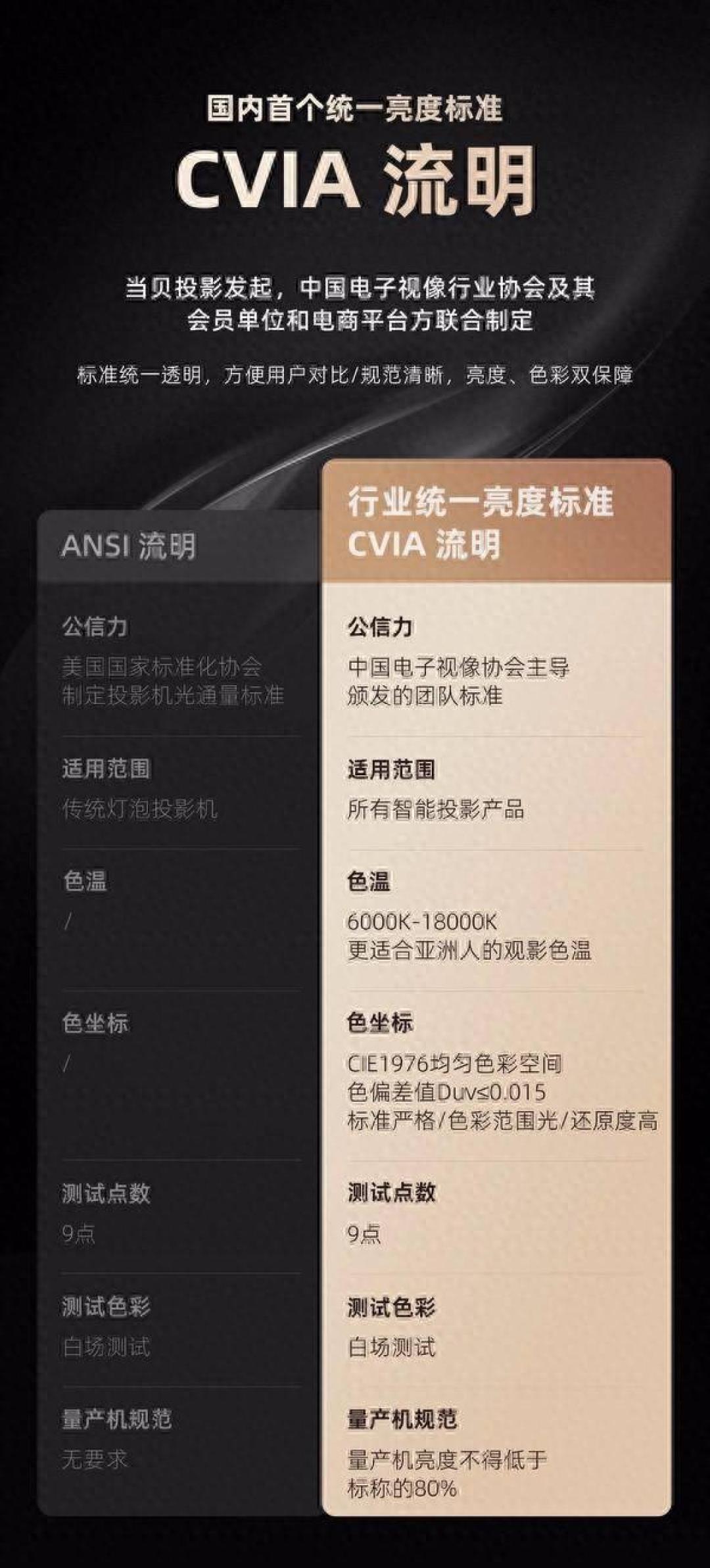 行业协会抽检：十台投影仪亮度标称，只有约两台是真的！双11付尾款前先查CVIA