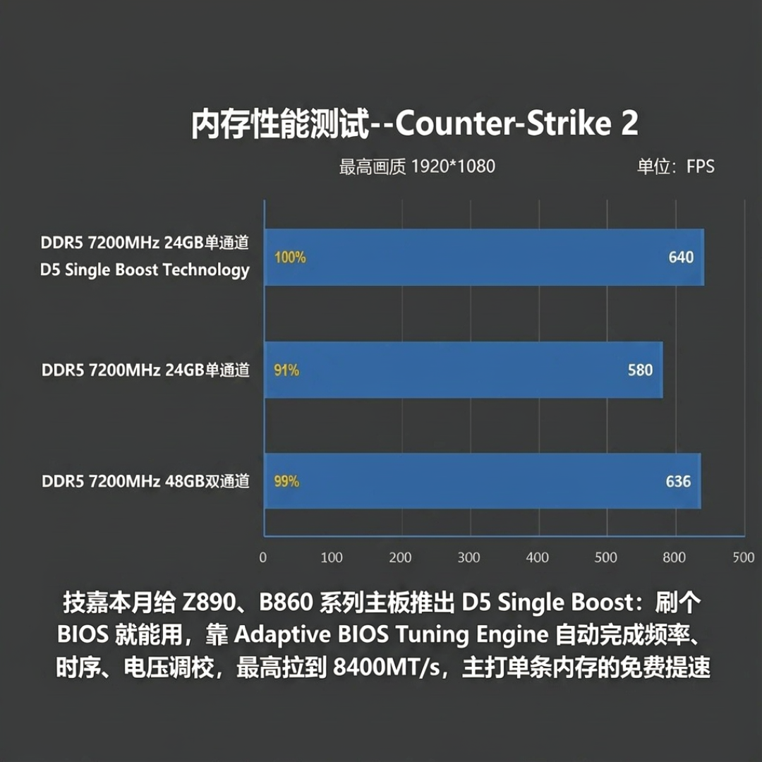 内存涨疯先上单条？技嘉新BIOS免费提速：3个条件凑不齐就白搭