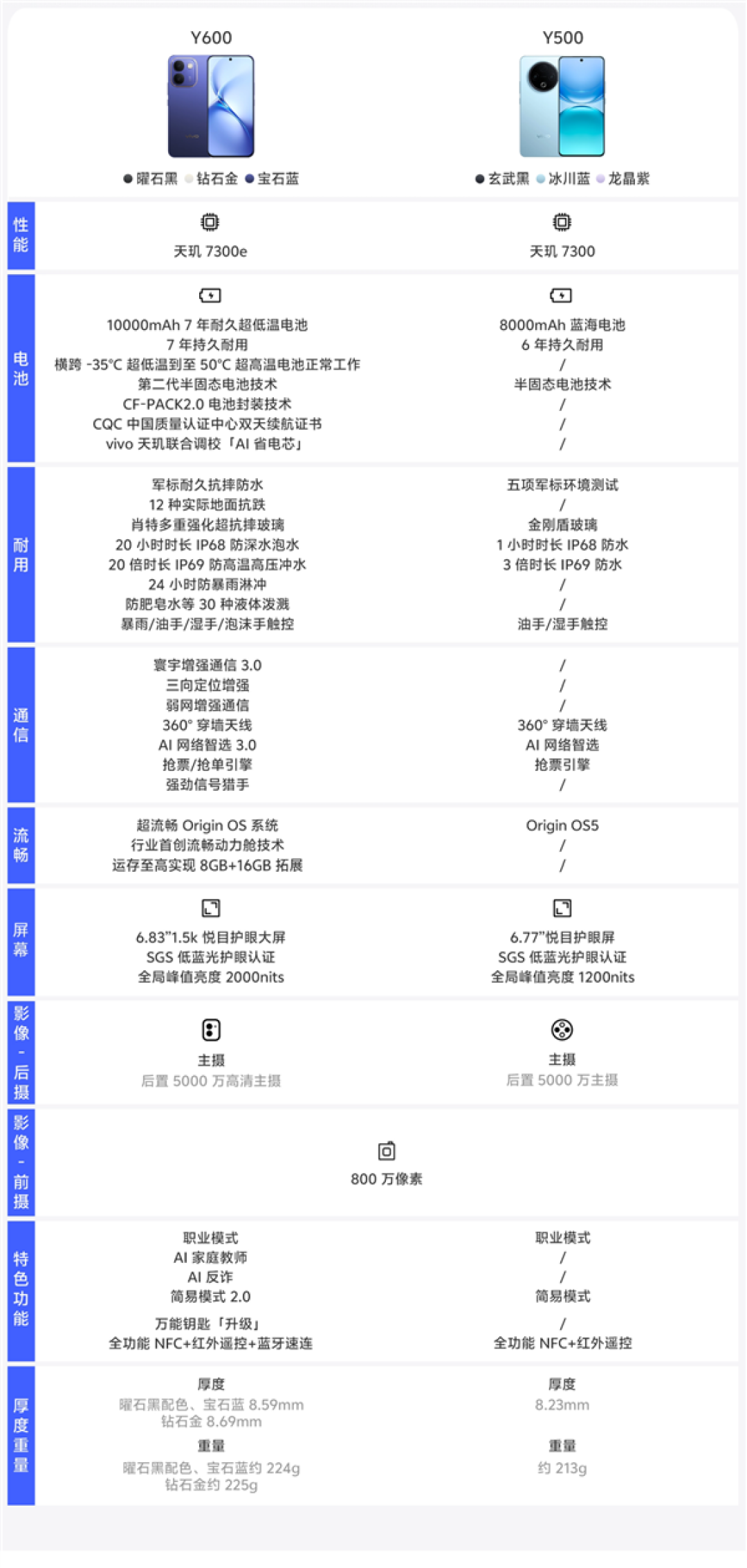 10000mAh超大7年耐久电池！vivo Y600开启预售：1999元起