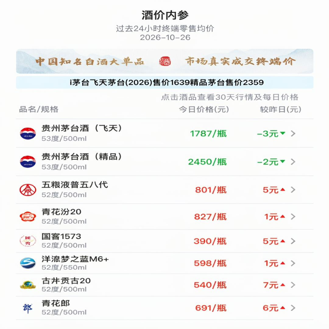 1499元的指导价，480元的双11到手价：青花郎的价格体系塌了，先把六级价看明白再决定买不买
