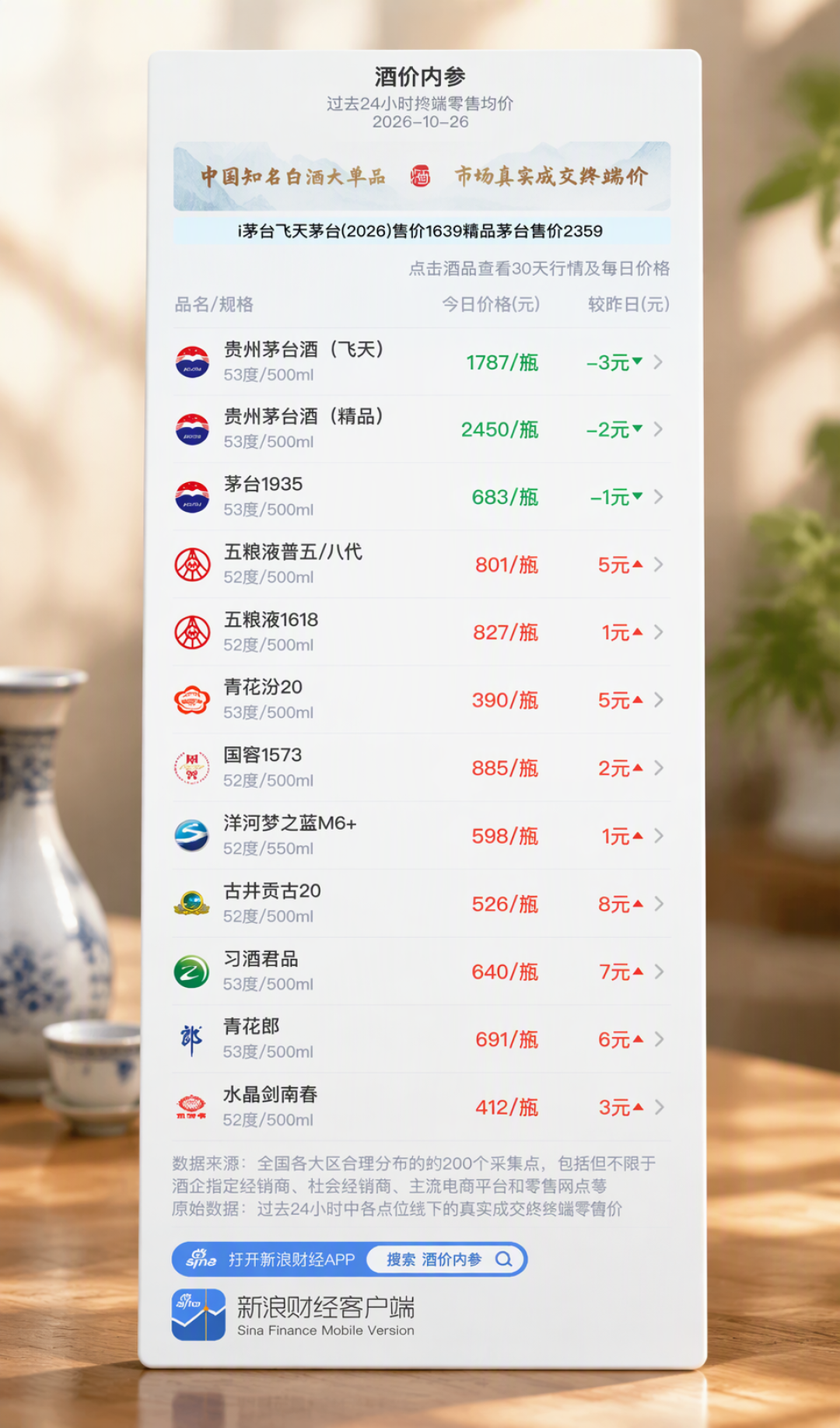 1499元的指导价，480元的双11到手价：青花郎的价格体系塌了，先把六级价看明白再决定买不买