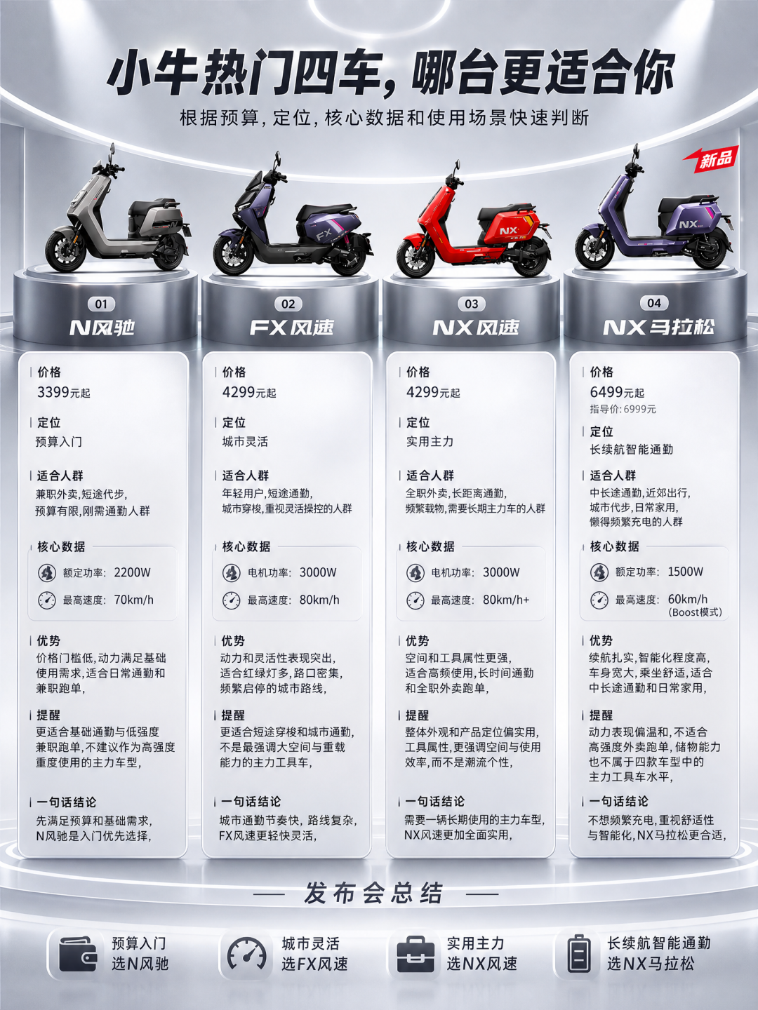 小牛电摩进公告:极速80、双座无ABS,驾照上牌限行先算清再冲