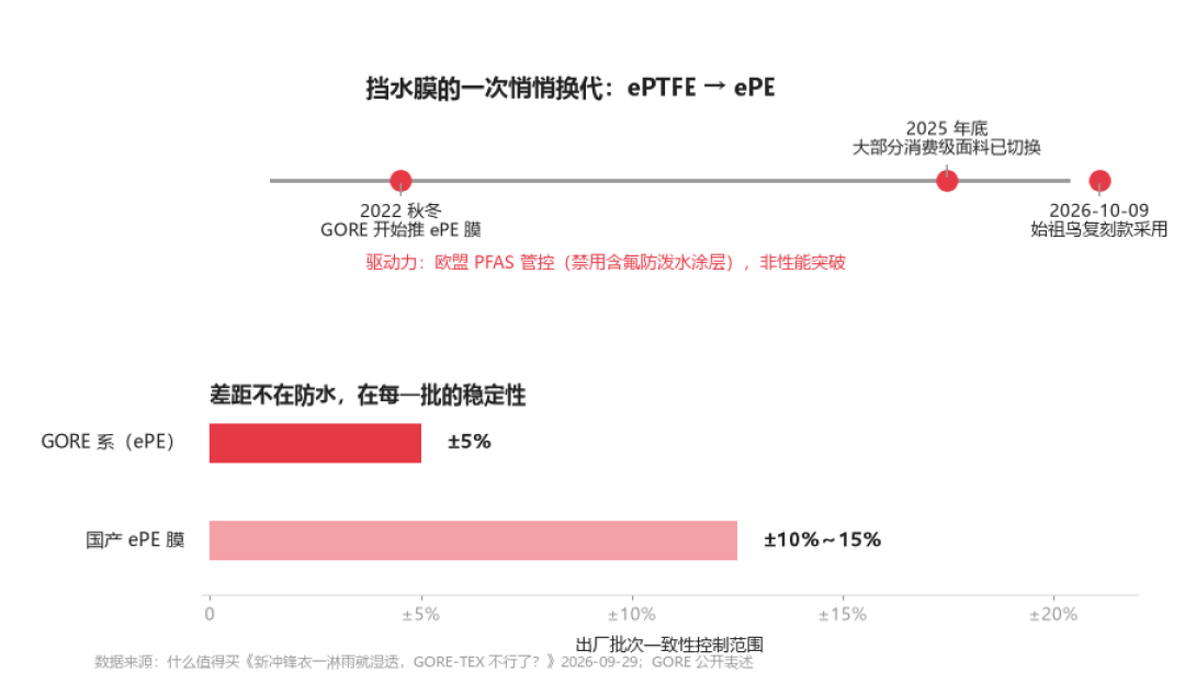 GORE-TEX的五十周年:一次拉坏的材料棒,怎么就成了冲锋衣的标准