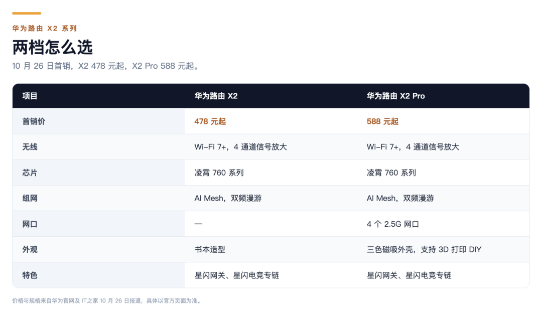 华为路由X2首销，478元起，Pro版多4个2.5G口