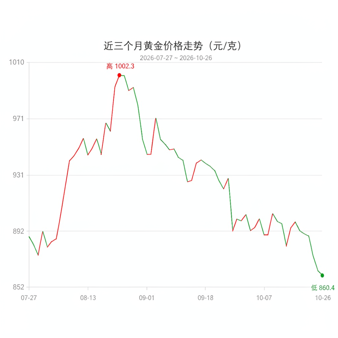金价跌了，水贝挤爆了。1200、860、857，你抄的是哪个数？