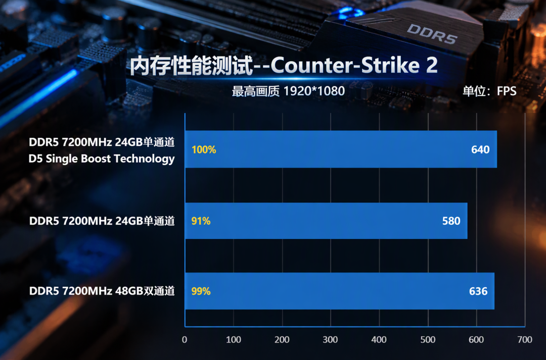 内存涨到按根买,先别急着插第二根:9700X对照测试说,混插的40G不如对称的32G