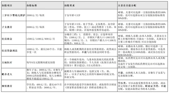 子女教育每月2000元，我和老婆对半分，去年汇算白丢840元