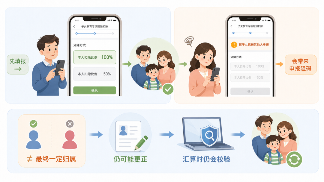 子女教育每月2000元,我和老婆对半分,去年汇算白丢840元
