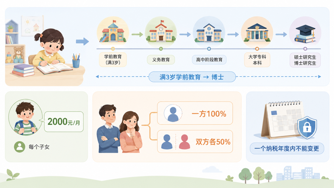 子女教育每月2000元,我和老婆对半分,去年汇算白丢840元