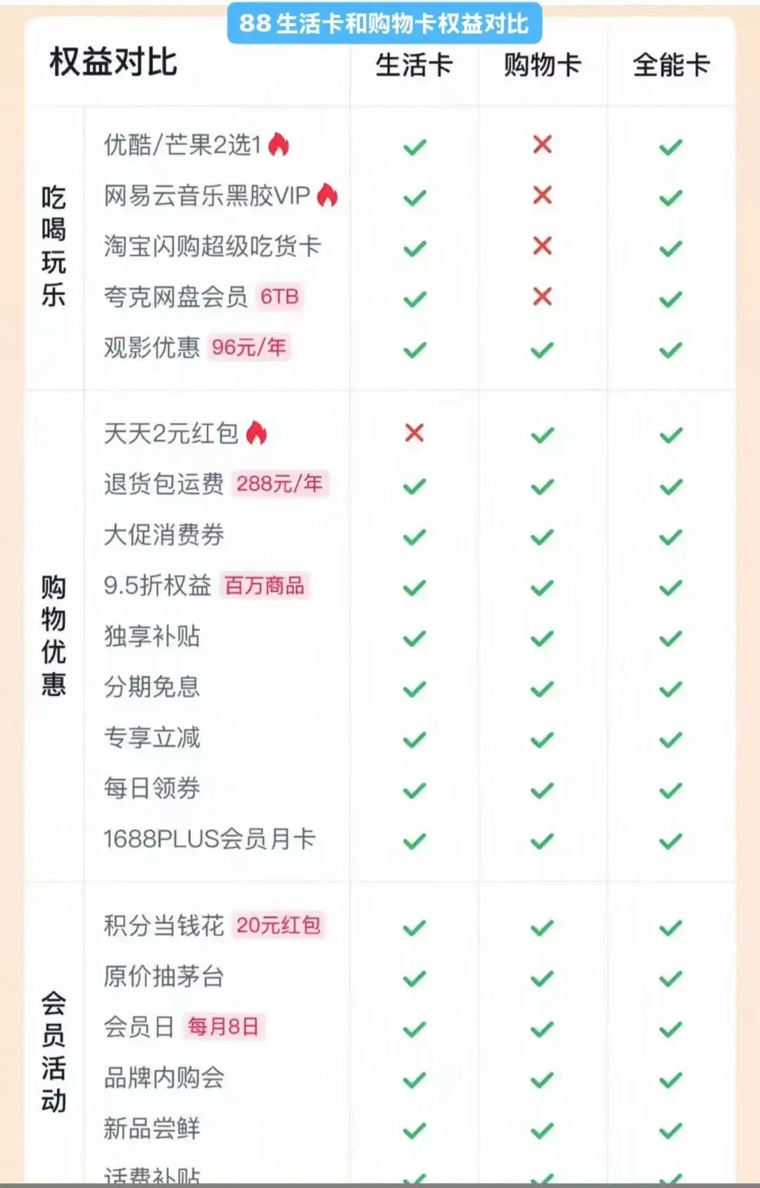 转让价腰斩、会员同链接反贵500：今年88VIP还值得续吗