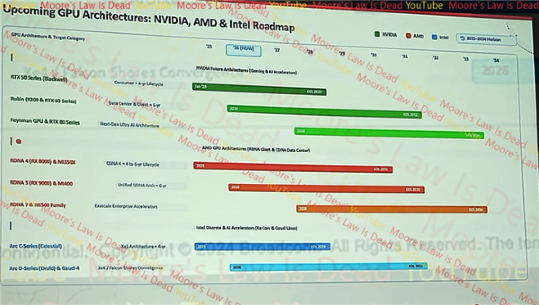 RTX 80、RDNA 7显卡齐现身路线图！可信度存疑
