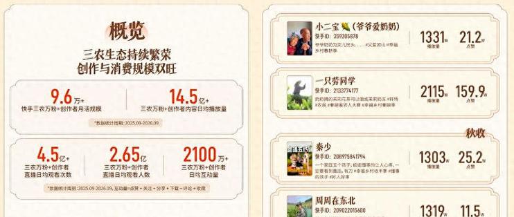 2026快手三农生态数据报告：万粉三农创作者月活超9.6万