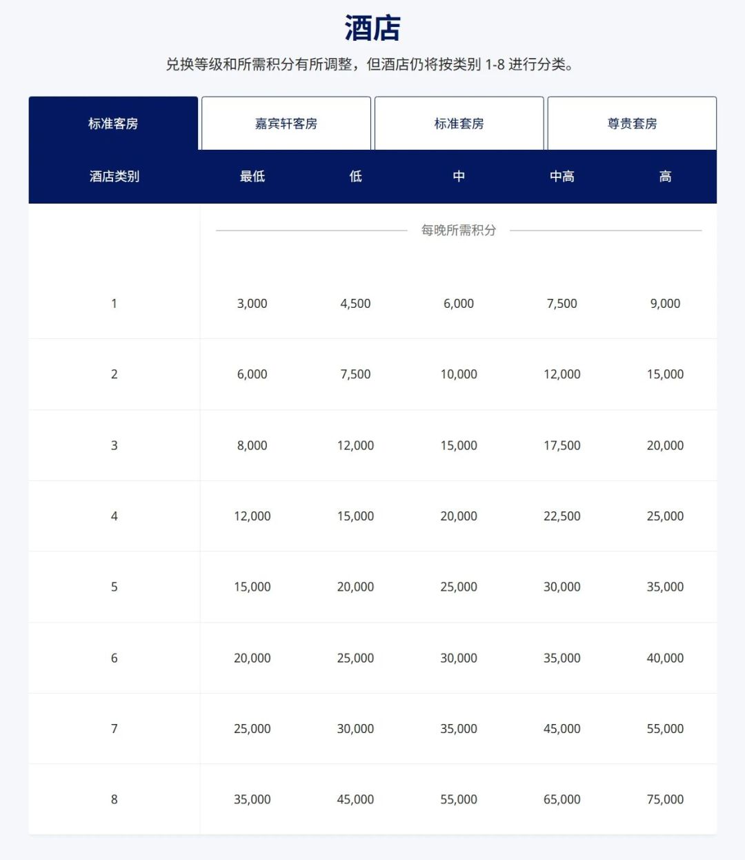 8.2万分被悄悄清零、万分又跌了一百元：2026年终酒店积分自查账，该烧、该留、还能救