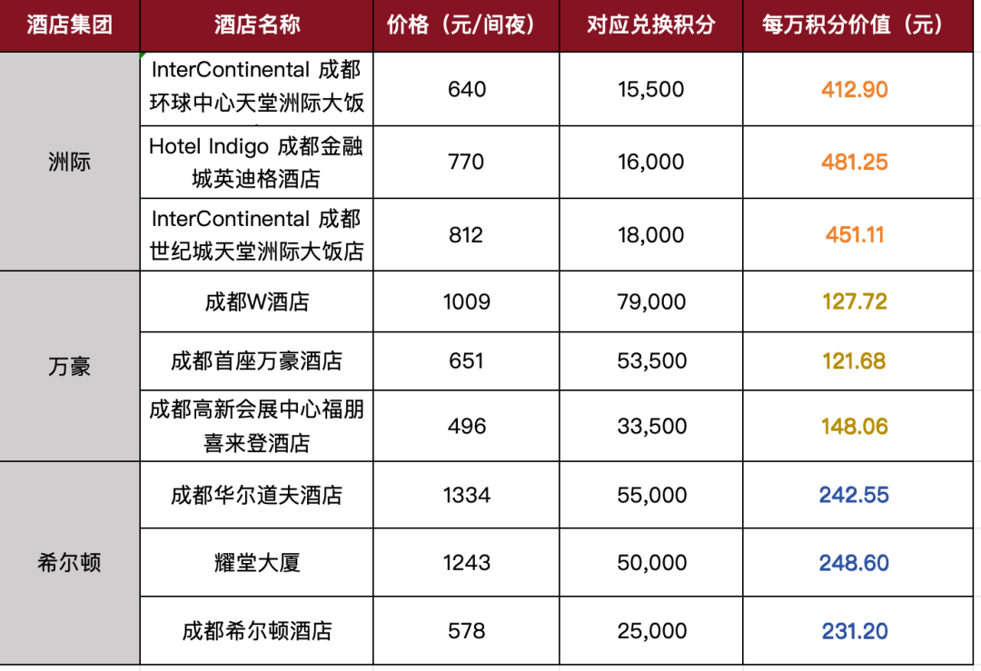 8.2万分被悄悄清零、万分又跌了一百元：2026年终酒店积分自查账，该烧、该留、还能救