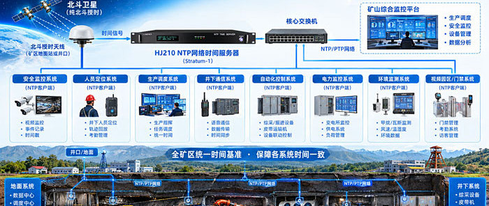 北斗NTP服务器在煤矿智能化系统中的应用