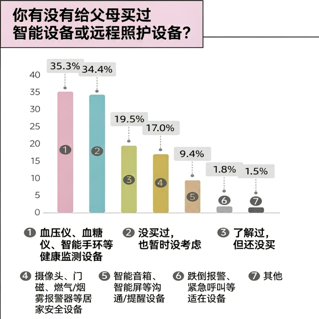35.3%的健康监测设备由子女买单：双11给爸妈手机装