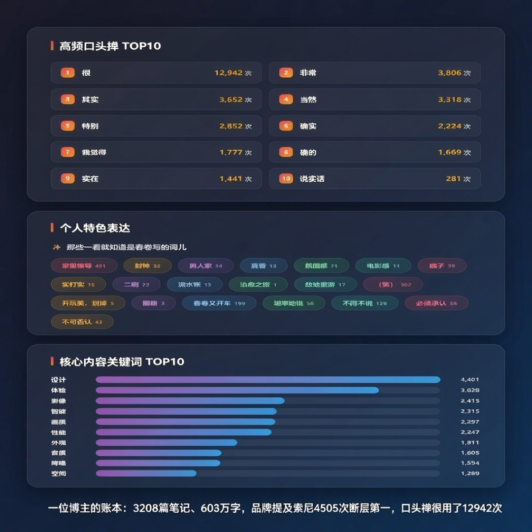 3208篇笔记、603万字:印象笔记导出来的笔记不是垃圾数据,是让AI读懂你的私有语料