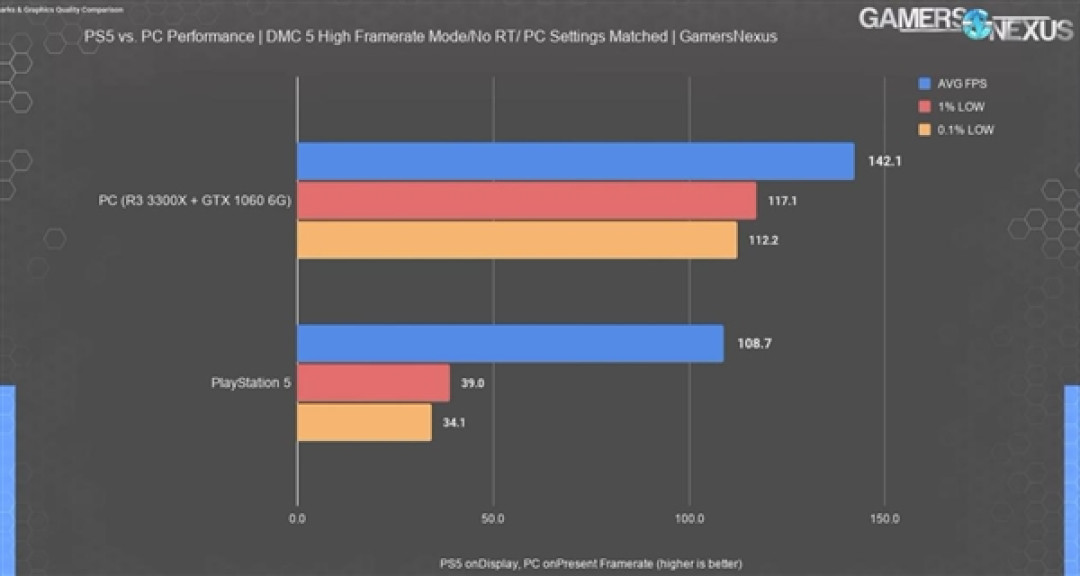 10系老将反杀次世代!GTX 1060实测PC平均142帧:领先PS5主机30%