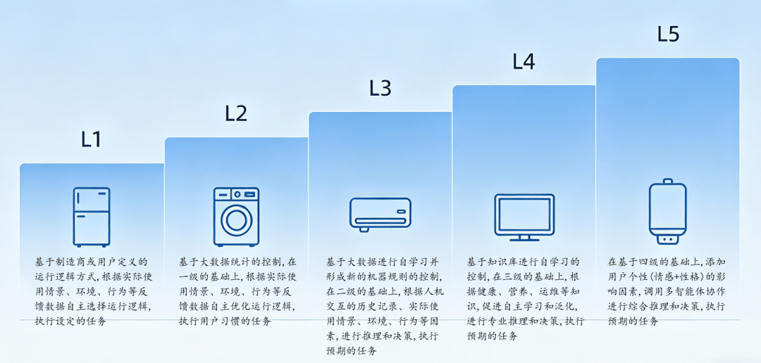 双11买“智能家电”，先问一句“是L几”