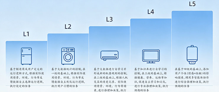 双11买“智能家电”，先问一句“是L几”